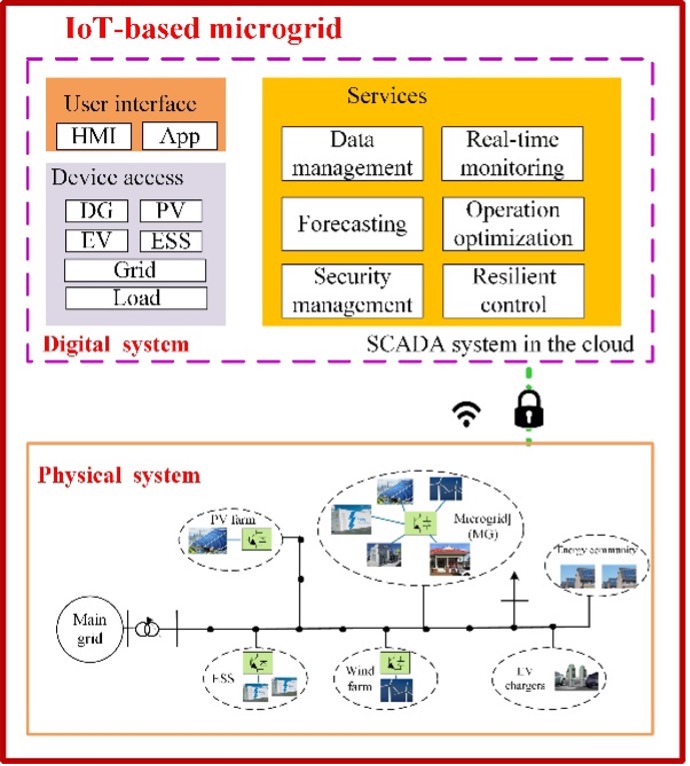 Microgrid digital twin for smart buildings