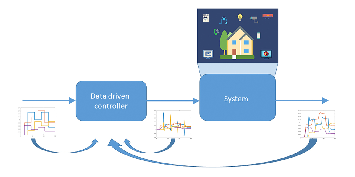 Data Driven Predictive Control for Smart Buildings