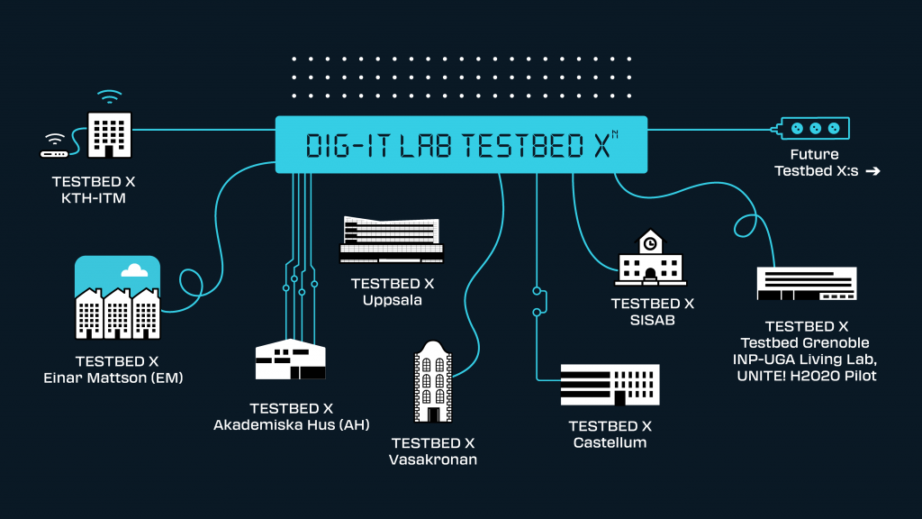 Existing and planned testbeds within in Dig-IT Lab.