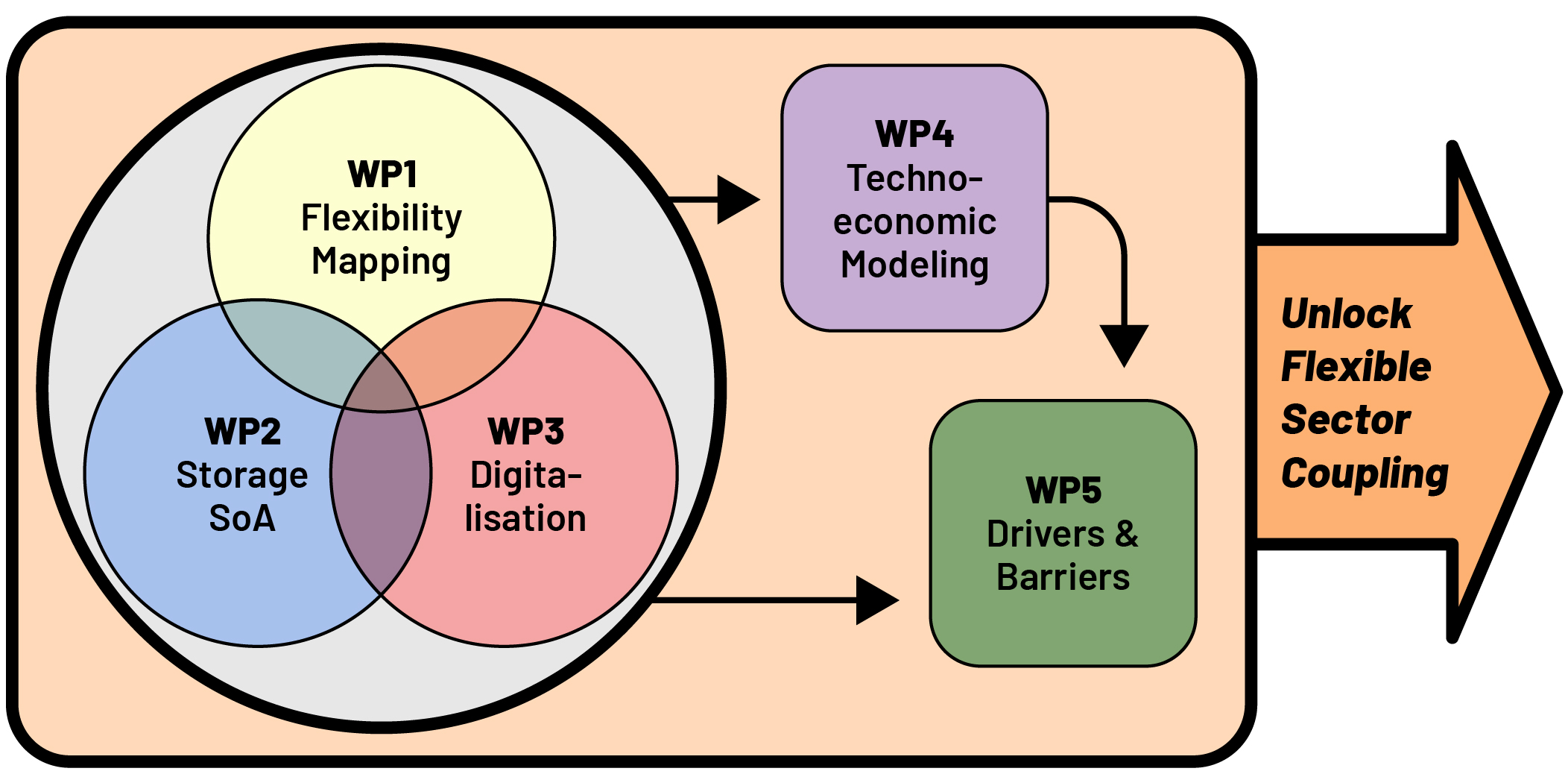 Figure showing project structure